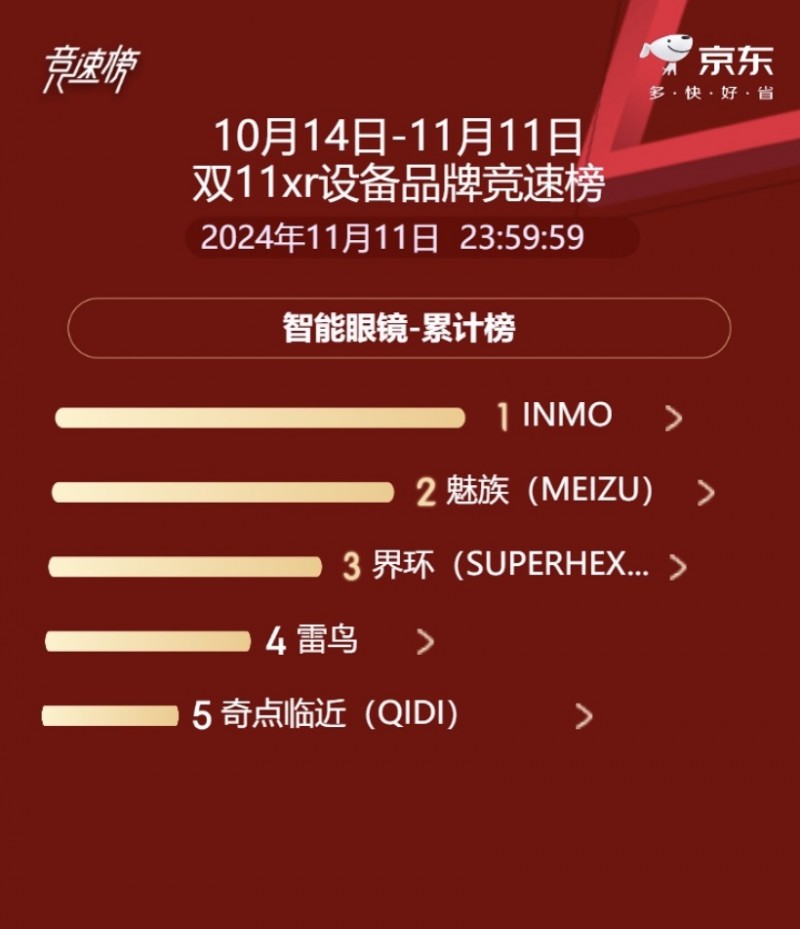 影目科技连续三年斩获智能眼镜品类第一 持续领跑智能眼镜行业