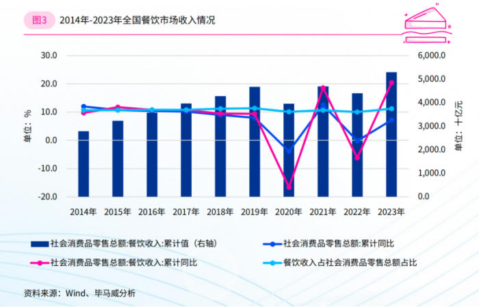 餐饮5万亿市场，圣牧手工酸奶到底如何做？