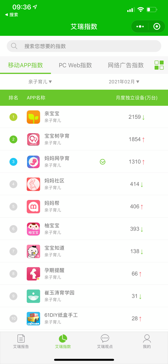 艾瑞2月亲子育儿榜：亲宝宝、宝宝树、妈妈网占Top3