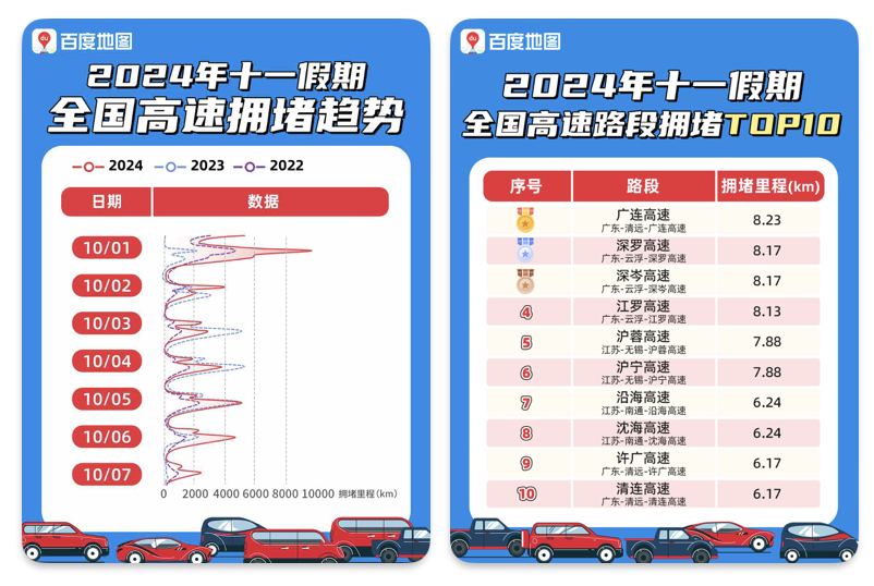 百度地图十一出行报告:“走南”去游乐园撒欢,“闯北”去博物馆涨学问