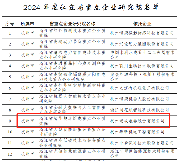 老板电器入选省级重点企业研究院，创新成果彰显企业硬实力