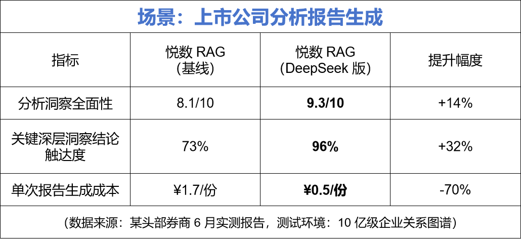 悦数 RAG 联手国产大模型顶流 DeepSeek：复杂推理成本直降 70%